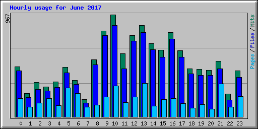 Hourly usage for June 2017