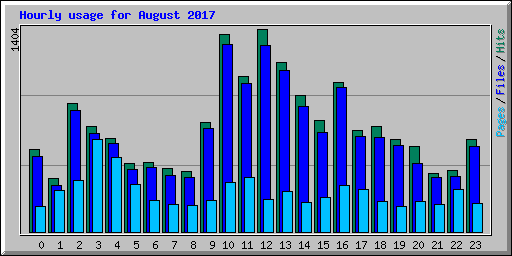 Hourly usage for August 2017