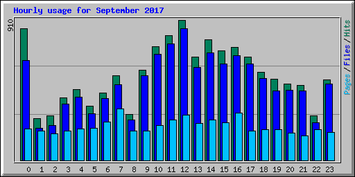 Hourly usage for September 2017