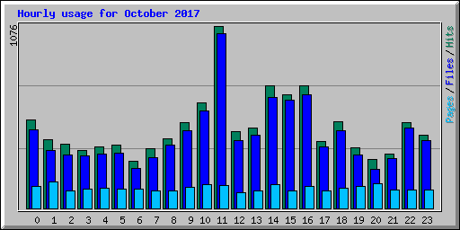 Hourly usage for October 2017
