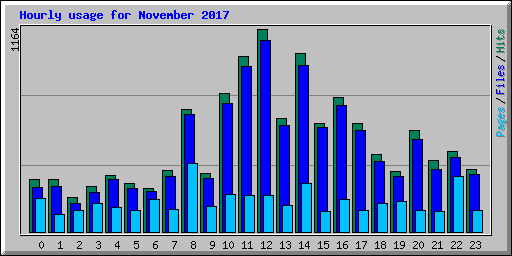 Hourly usage for November 2017