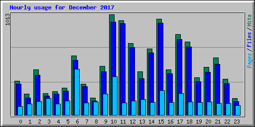 Hourly usage for December 2017