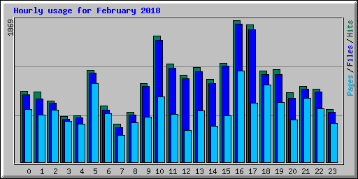 Hourly usage for February 2018