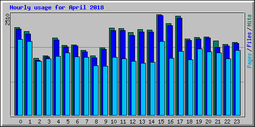 Hourly usage for April 2018