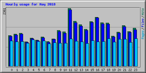 Hourly usage for May 2018