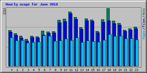 Hourly usage for June 2018