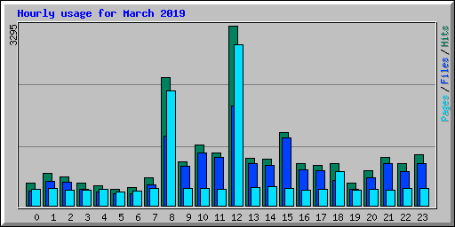 Hourly usage for March 2019