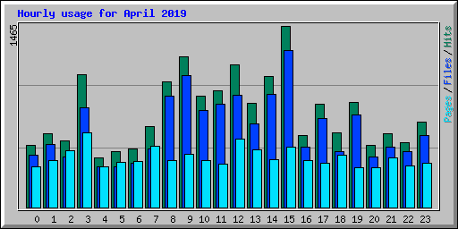 Hourly usage for April 2019