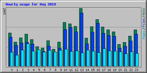 Hourly usage for May 2019