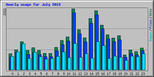 Hourly usage for July 2019