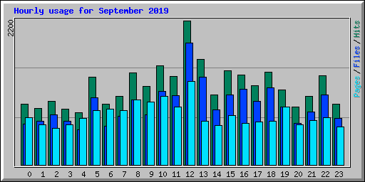 Hourly usage for September 2019