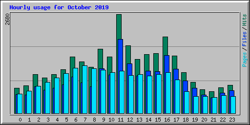 Hourly usage for October 2019