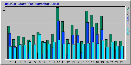 Hourly usage for November 2019