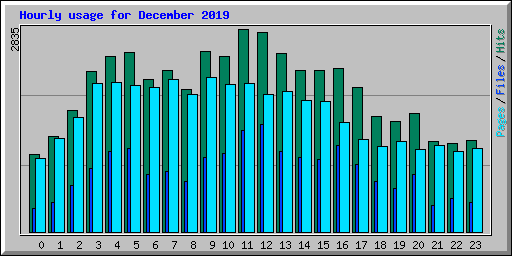 Hourly usage for December 2019