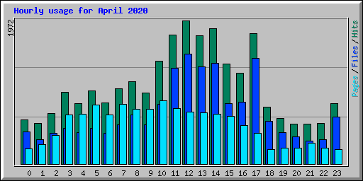 Hourly usage for April 2020