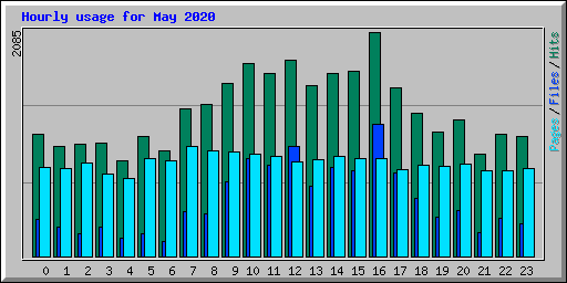 Hourly usage for May 2020