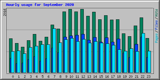 Hourly usage for September 2020
