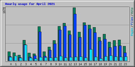 Hourly usage for April 2021