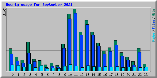 Hourly usage for September 2021