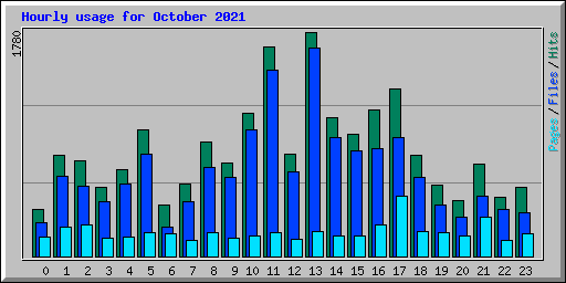 Hourly usage for October 2021