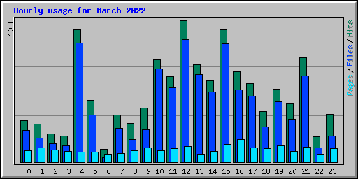 Hourly usage for March 2022