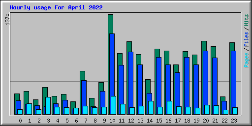 Hourly usage for April 2022