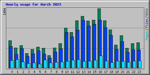 Hourly usage for March 2023