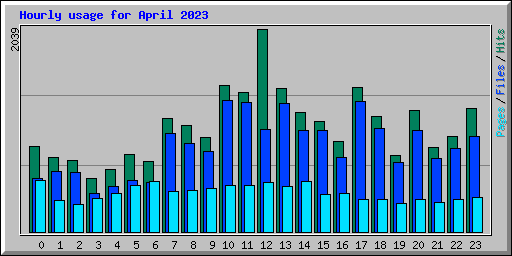 Hourly usage for April 2023