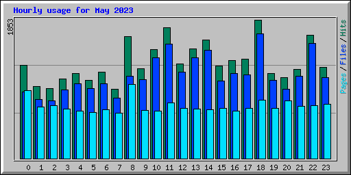 Hourly usage for May 2023