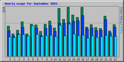 Hourly usage for September 2023