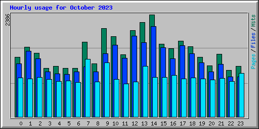 Hourly usage for October 2023