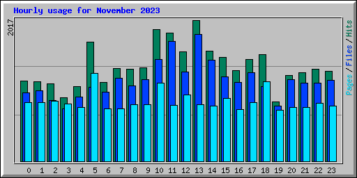 Hourly usage for November 2023