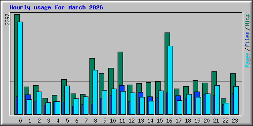 Hourly usage for March 2026