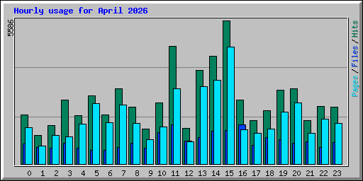 Hourly usage for April 2026